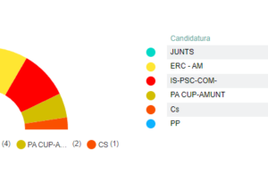 Marc Castells guanya les eleccions a Igualada al llindar de la majoria absoluta